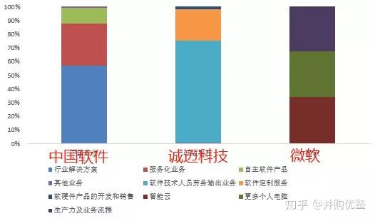 操作系統(tǒng)產(chǎn)業(yè)鏈中的中國(guó)軟件、誠(chéng)邁科技與微軟 軟件外包服務(wù)的角色與競(jìng)爭(zhēng)格局